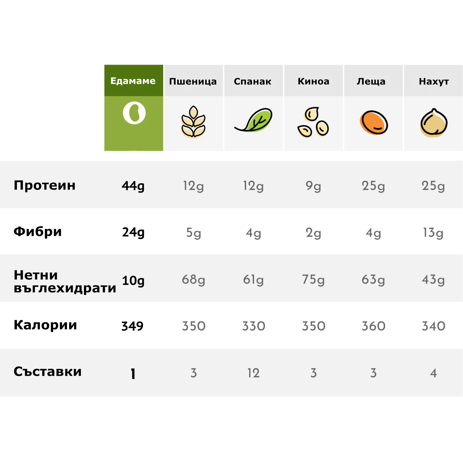 Сравнение на хранителни стойности: Nordama Едамаме спагети съдържат 44 г протеин, 24 г фибри и само 10 г нетни въглехидрати спрямо пшеница, спанак, киноа, леща и нахут.